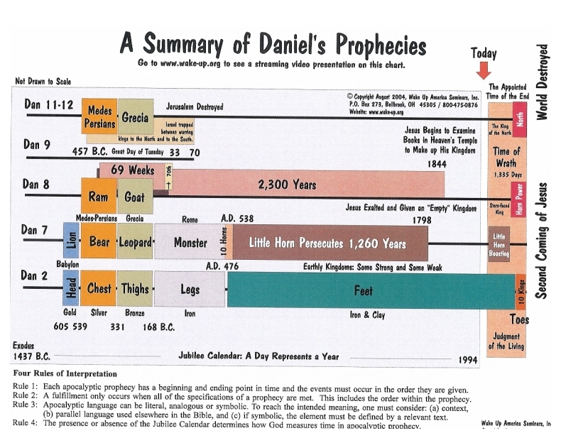 Daniel Prophecies Chart