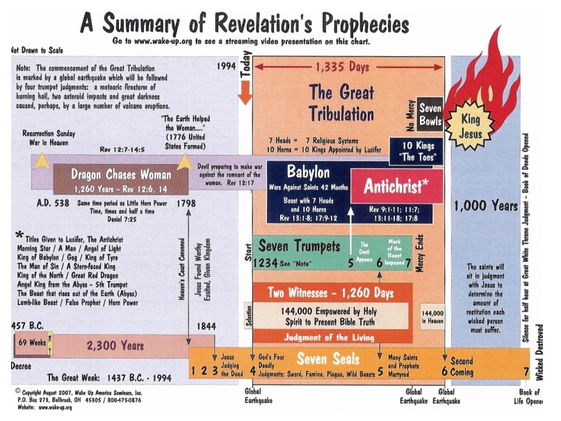 Revelation Prophecy Chart