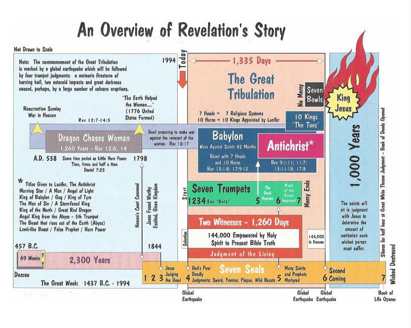 Revelation Chart