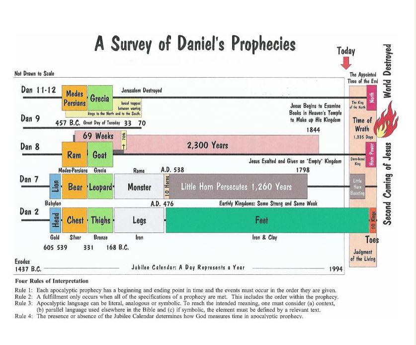 Book Of Revelation Timeline Chart Pdf